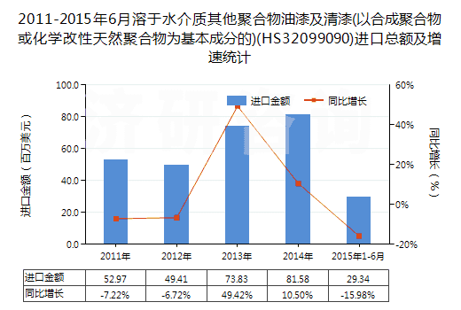 2011-2015年6月溶于水介質(zhì)其他聚合物油漆及清漆(以合成聚合物或化學(xué)改性天然聚合物為基本成分的)(HS32099090)進(jìn)口總額及增速統(tǒng)計(jì)